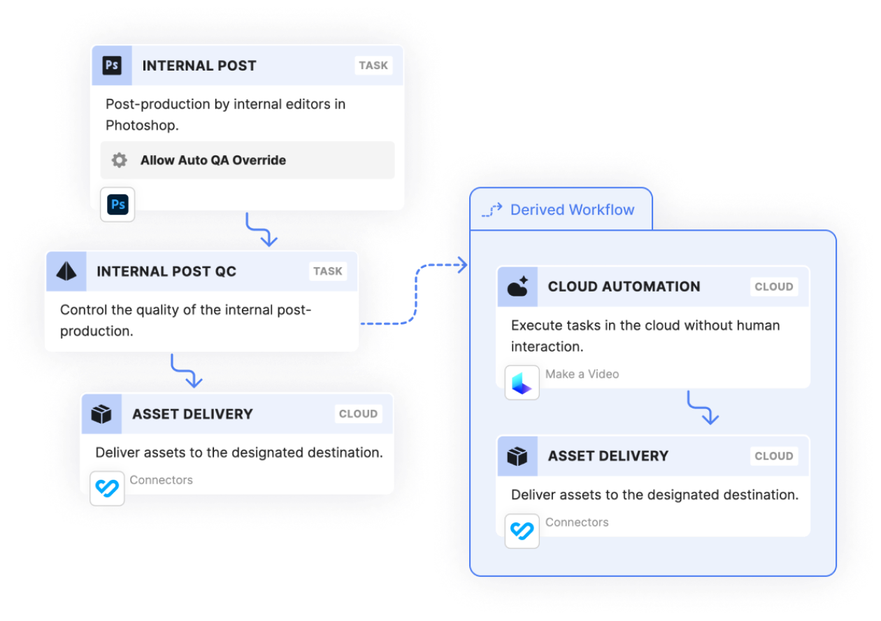 Workflow Automation for E-Commerce Studios | Creative Force