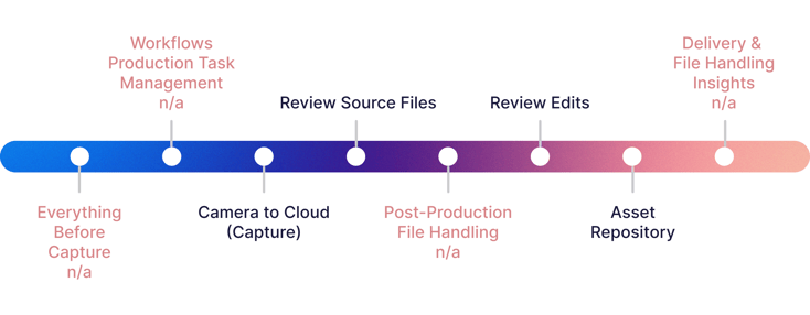 end-to-end workflow illustration that's missing pieces