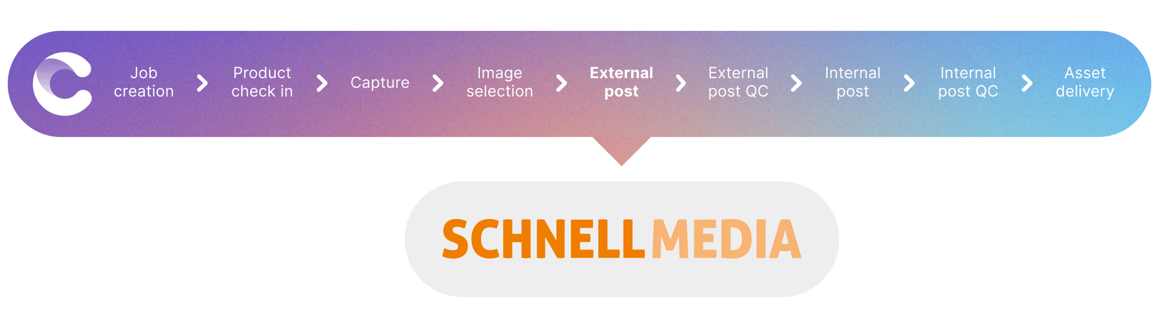 Schnell Media integration with Creative Force = Seamless workflow
