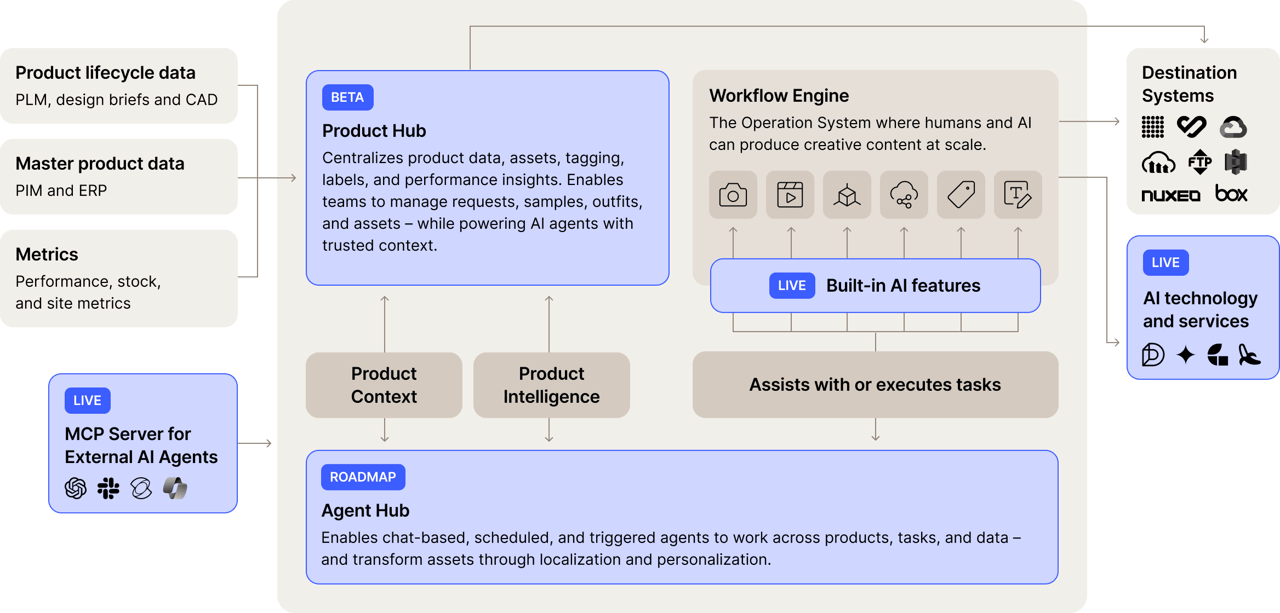 The platform architecture: product lifecycle, master product, performance and stock data feeding the Product Hub and Workflow Engine, with built-in AI features, an MCP server for external agents, and delivery to destination systems